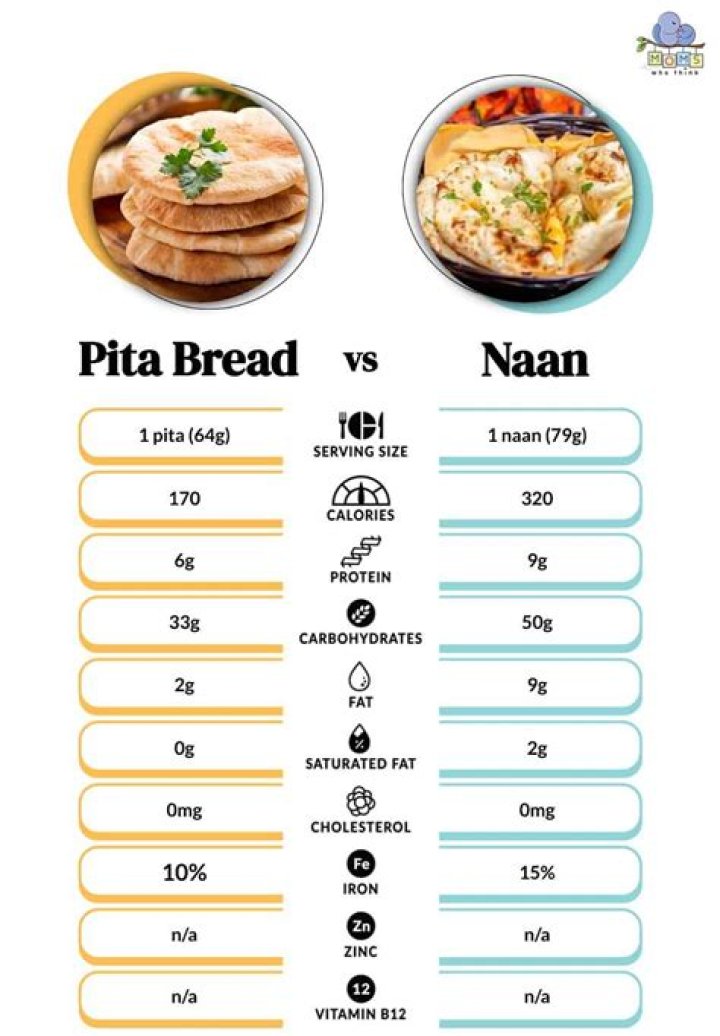 What is the nutritional value of naan bread?
