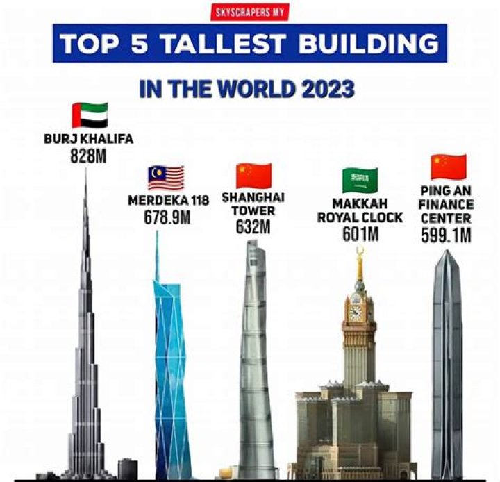 What is the tallest building in the US 2020?