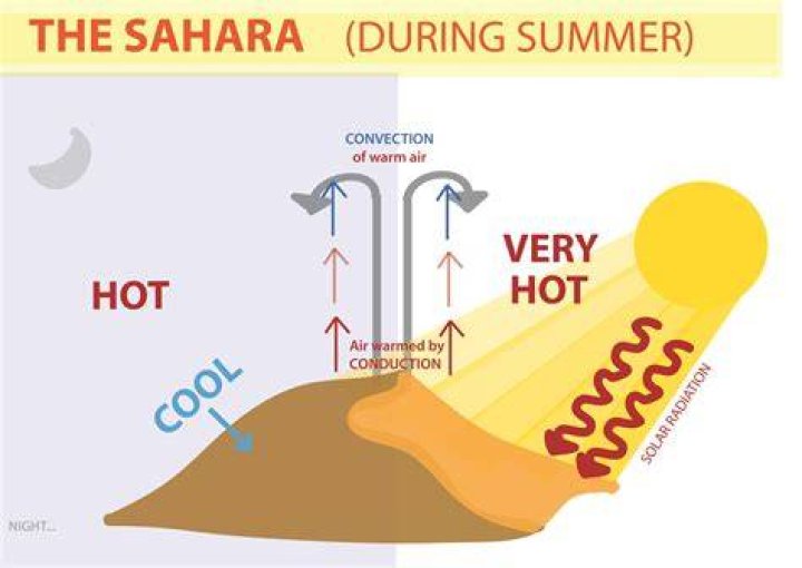 What is the temperature in Sahara Desert?
