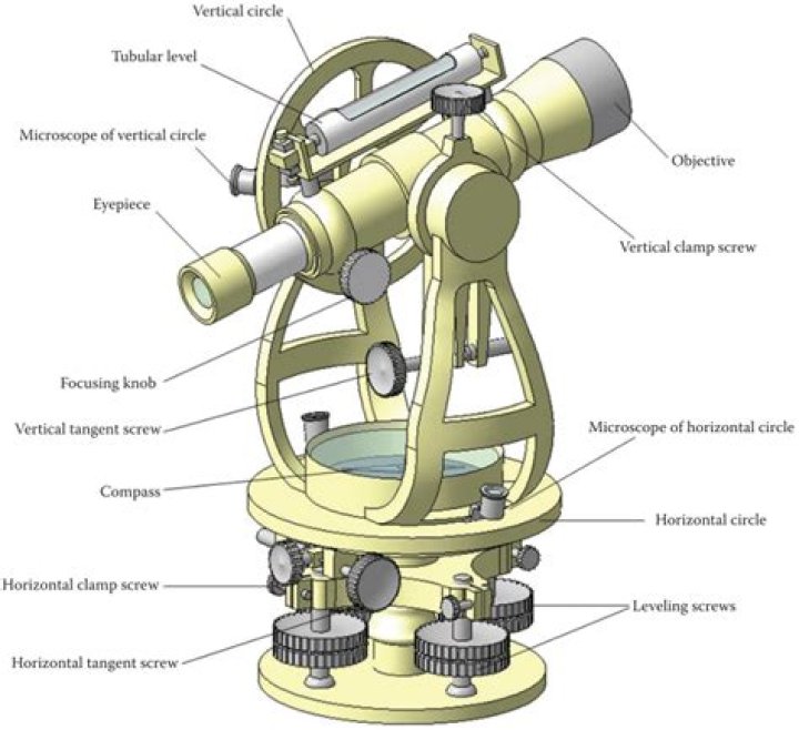 What is transit in theodolite?
