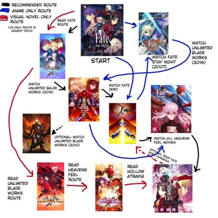 What order do the fate games go in?