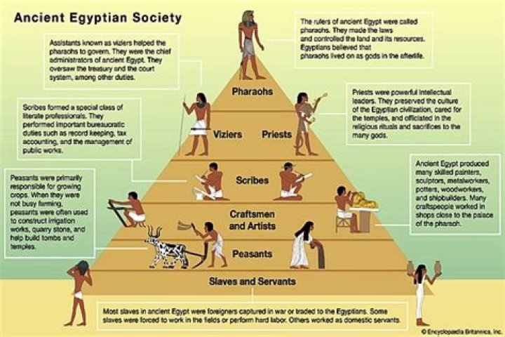 What were the 5 levels of Egyptian society?