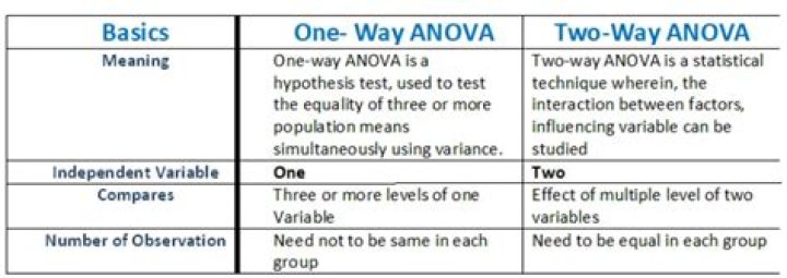 Which Anova is the best?