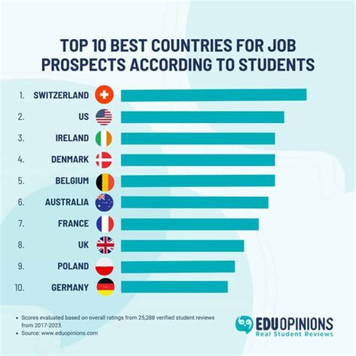 Which country is best for architecture internship?