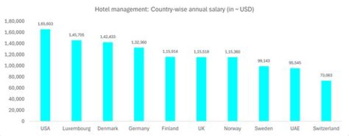 Which course has highest salary in hotel management?