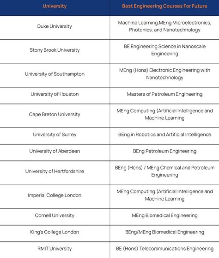Which course is best for physics?