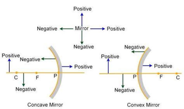 Which lens and mirror have negative focal length?