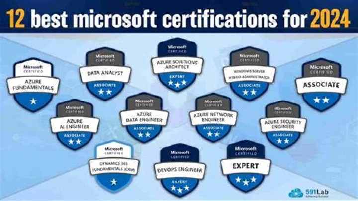 Which Microsoft certification is most in demand 2021?