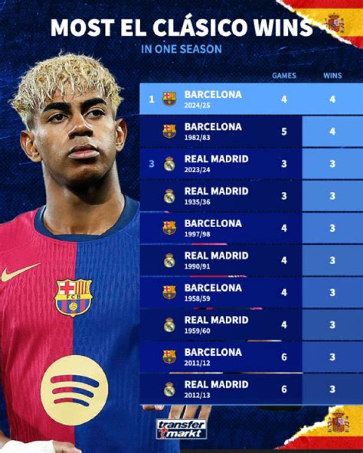 Who won more Clasicos Barca or Real?