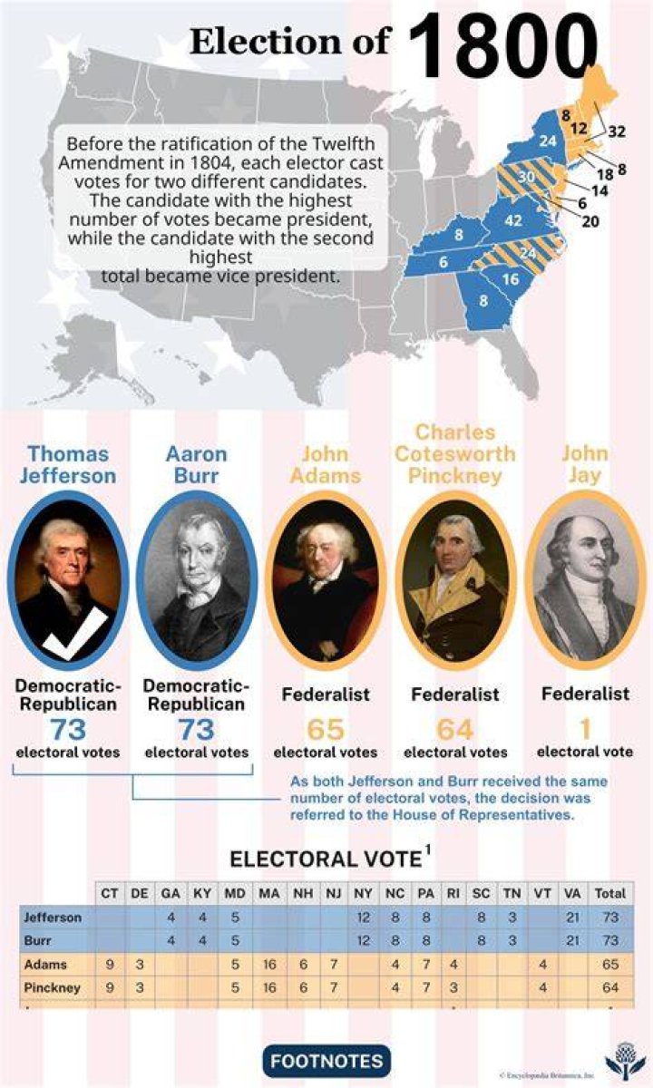 Why did the election of 1800 lead to the 12th Amendment?